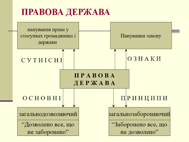 ПРАВОВА ДЕРЖАВА